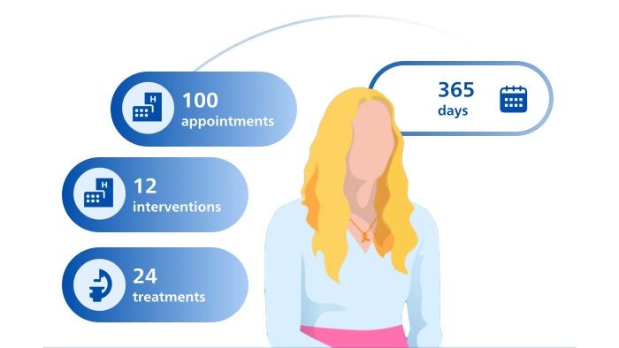 Graphic illustrating the many appointments, interventions and treatments in a year for a patient on the cancer care journey.