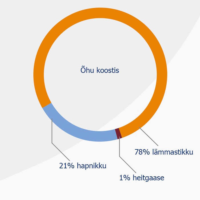 Sissehingatava õhu koostis